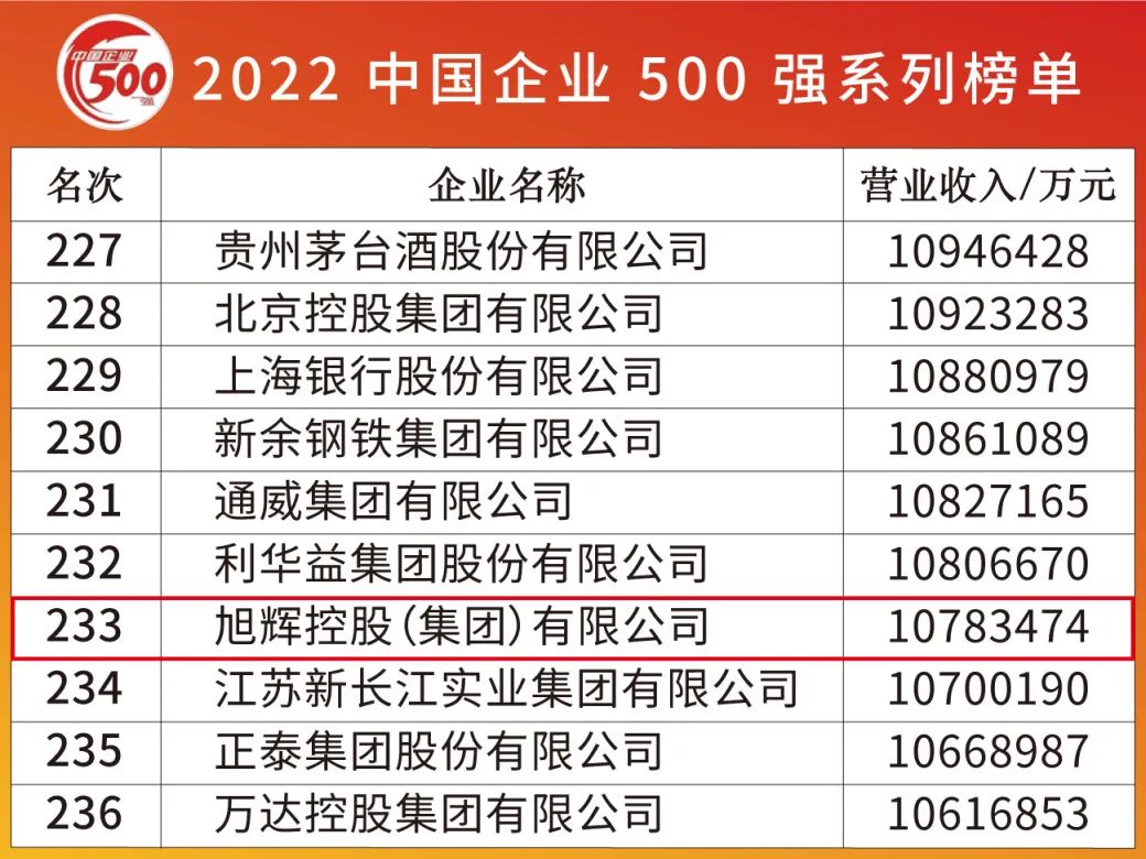 旭辉登榜“2022中国民营企业500强”第88位、“中国企业500强”第233位