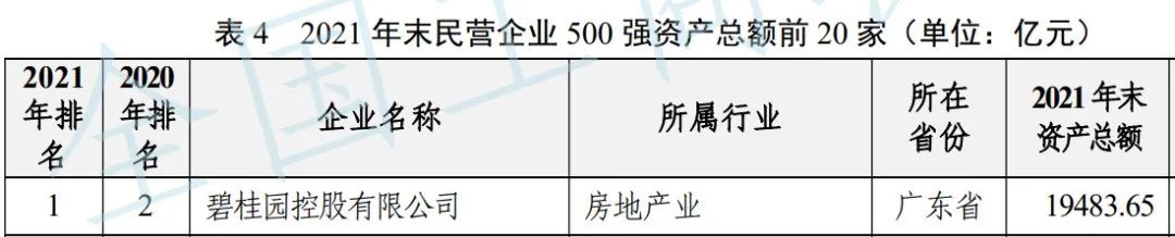 碧桂园入选全国工商联2022中国民营企业500强