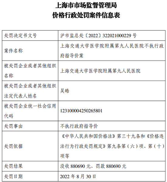 上海交大医学院附属第九人民医院不执行政府指导价，被罚没176万余元