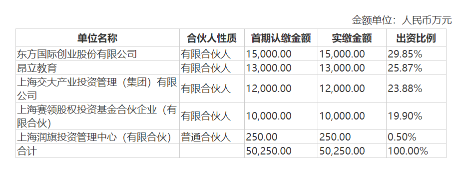 1.5亿投资基金如今账面余额133万元，昂立教育遭东方创业追债