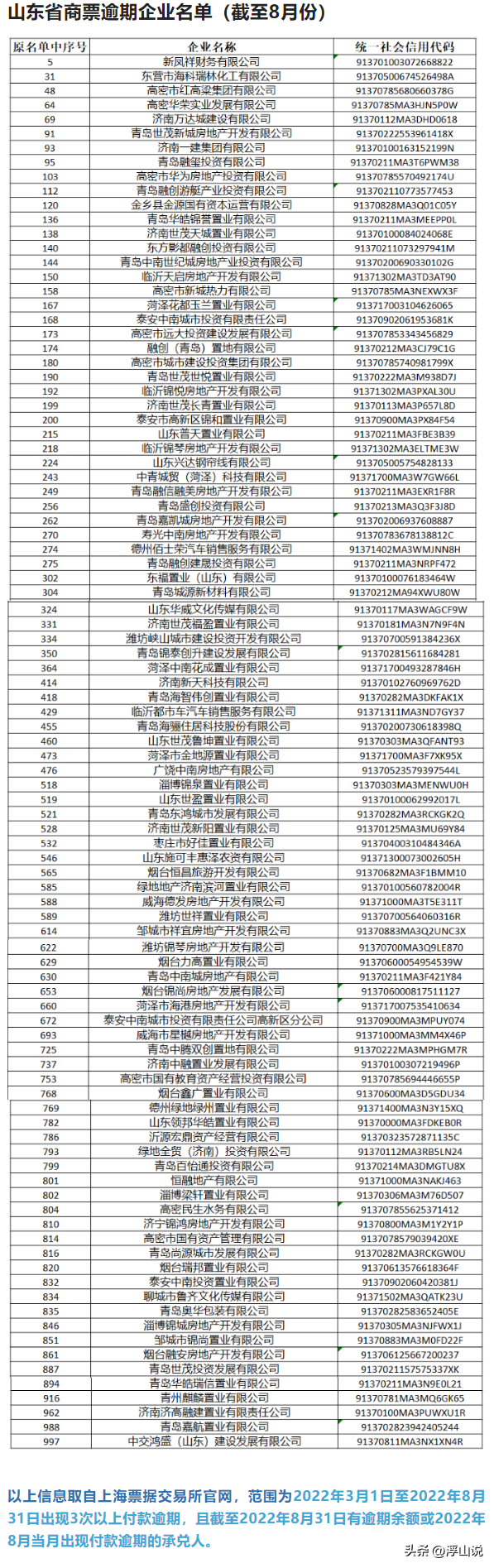 2022年3-8月山东省商票逾期企业名单“出炉”，房企占79％