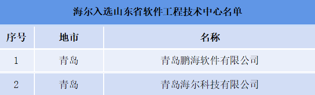 海尔旗下2家公司入选山东省软件工程技术中心