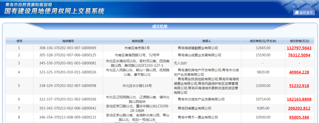 青岛今年第三次集中土拍，首日16宗地底价成交，南京路1号“大水坑”将华丽变身