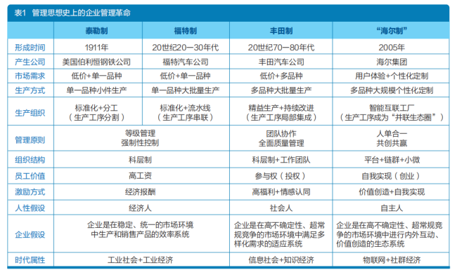 探析“海尔制”——从模式到范式打造管理新生态