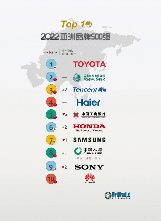 2022亚洲品牌500强发布：海尔连续十七年上榜，蝉联第四