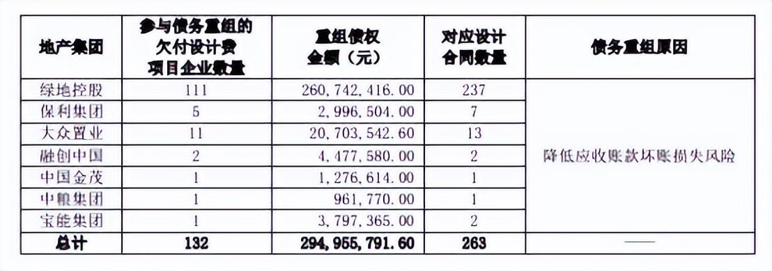 国企开发商也“欠费”，保利、金茂等7家房企“以房抵债”