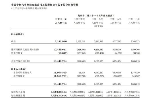 700亿负债，华晨拿什么还？