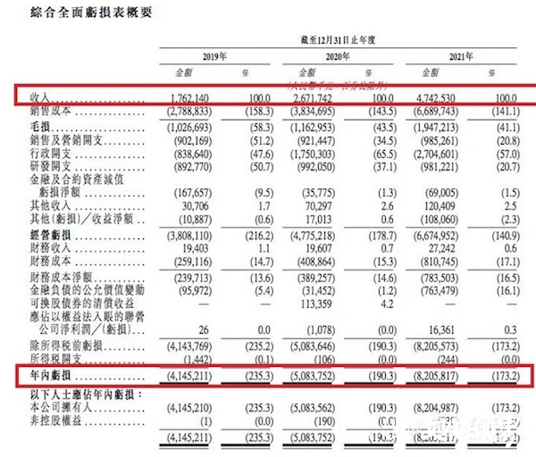 威马一年巨亏82亿元，创始人沈晖年薪12.6亿元显得“格外刺眼”