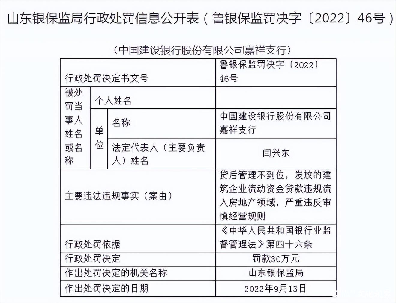 因严重违反审慎经营规则，建行嘉祥支行被罚30万元