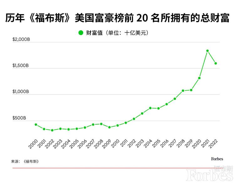 2510亿美元！马斯克首次登顶美国400富豪榜