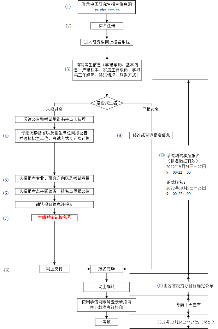 一“研”为定！2023考研今日开始报名，这份攻略请查收