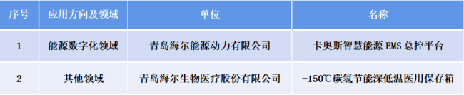 争当“碳”路先锋，海尔双项目入选山东省能源领域推广目录