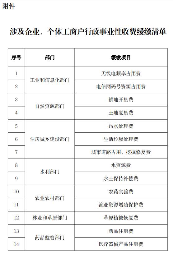 企业、个体户注意了，这些行政事业性收费可以缓缴，不收滞纳金