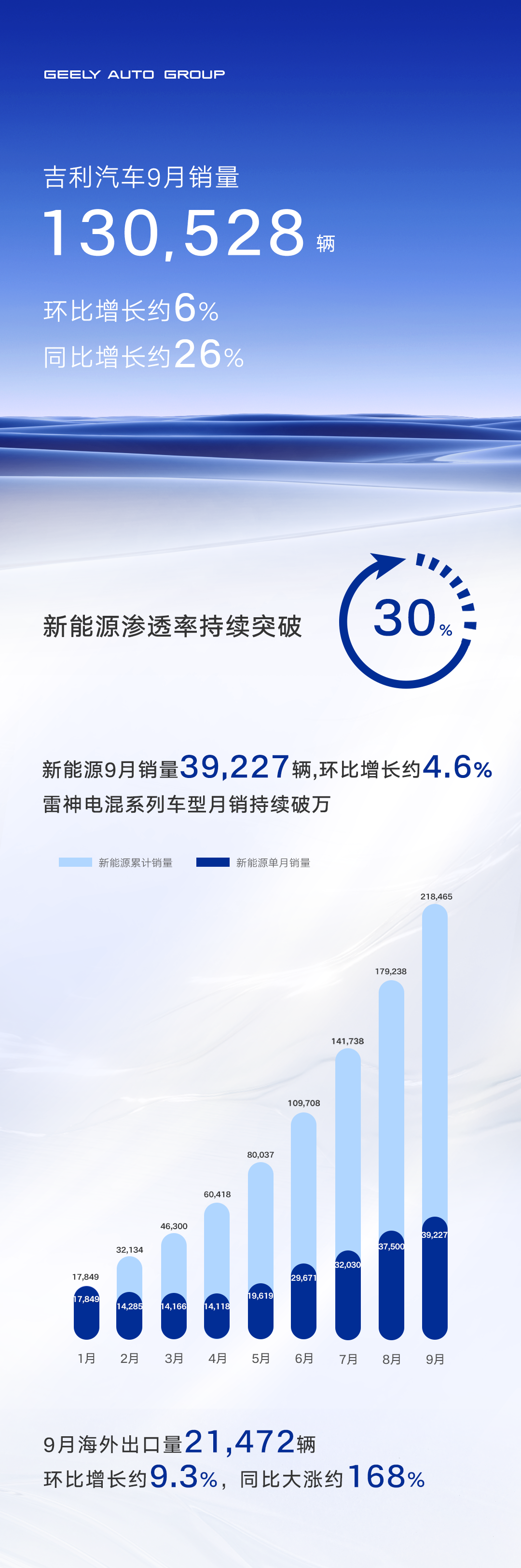 ​吉利汽车9月销车突破13万辆，新能源渗透率持续超过30%