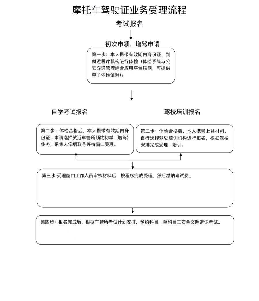 电子评判+免培直考，在济南考摩托车驾照40分钟就能拿证