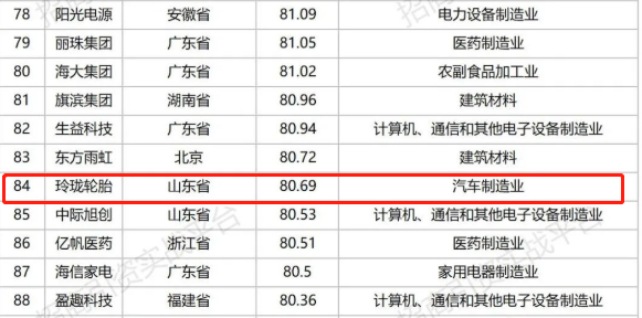 玲珑轮胎入围“中国制造业上市公司价值500强”，领跑同业