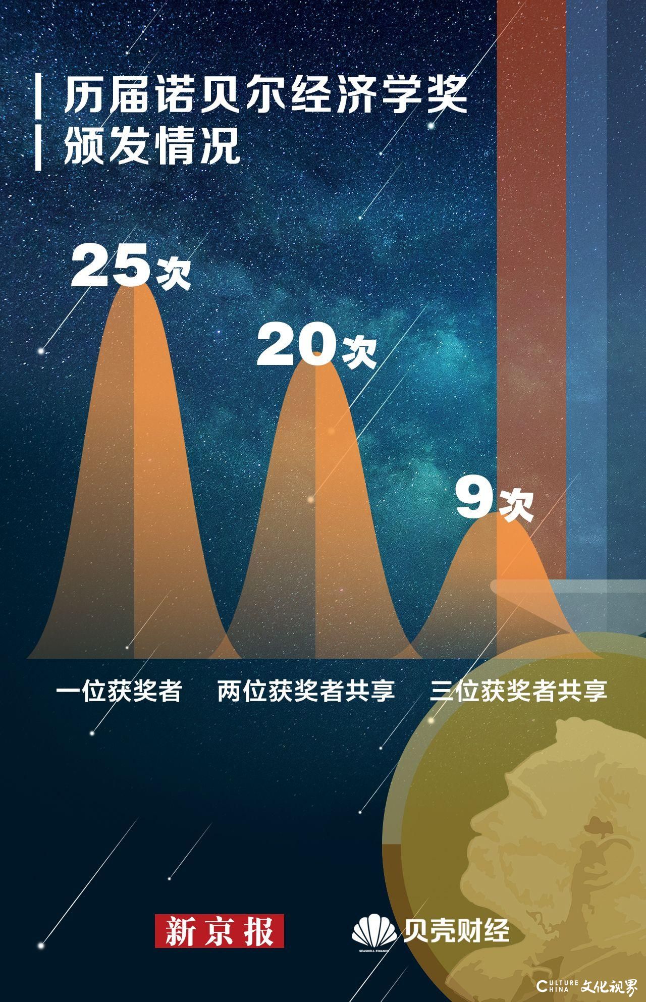 54年诞生92位获奖人，诺贝尔经济学奖如何影响世界？