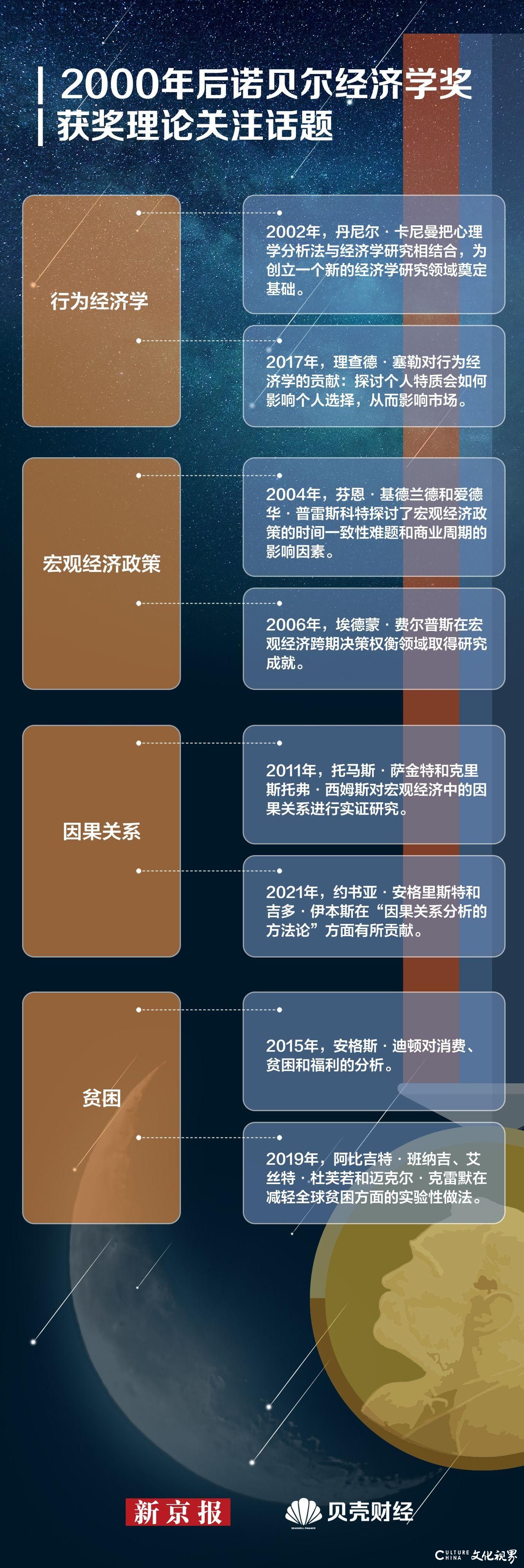 54年诞生92位获奖人，诺贝尔经济学奖如何影响世界？