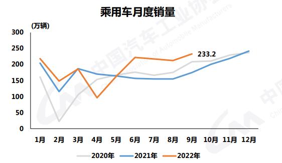 购置税减半政策持续发力，9月乘用车共售233.2万辆，同比增长32.7%