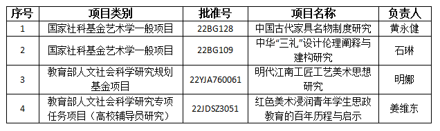 山工艺获批4项国家高层次社科项目立项