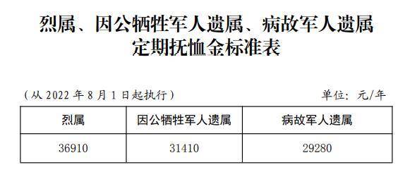 山东提高部分优抚对象等人员抚恤和生活补助标准