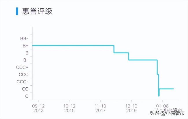 两笔美元债再违约，昔日“河南王”鑫苑置业深陷债务危机、再融资压力大