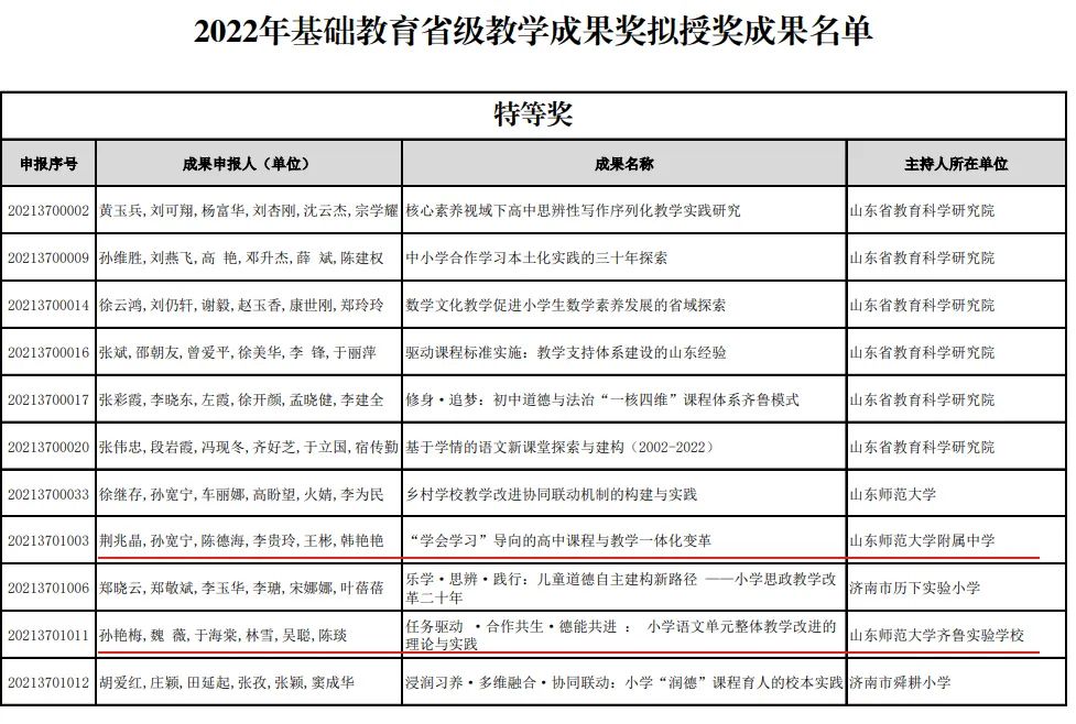 ​山东师范大学基础教育集团3项基础教育教学成果参加国家级评选