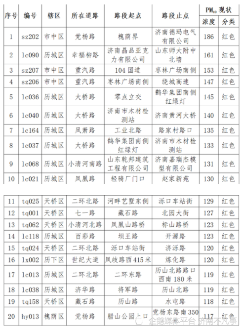 最高52万元，济南历城、莱芜等四区因道路污染被罚