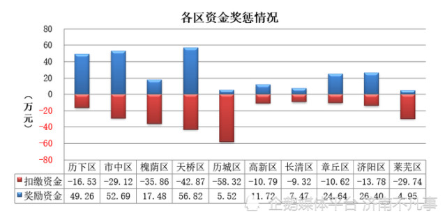 最高52万元，济南历城、莱芜等四区因道路污染被罚