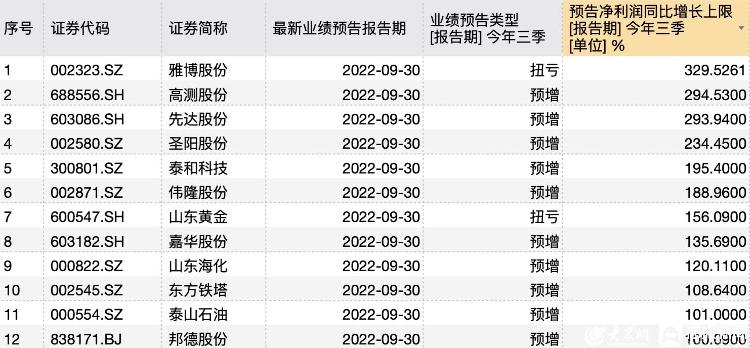 24家鲁企晒三季度成绩单：化工领衔、23家预喜、12家利润翻倍