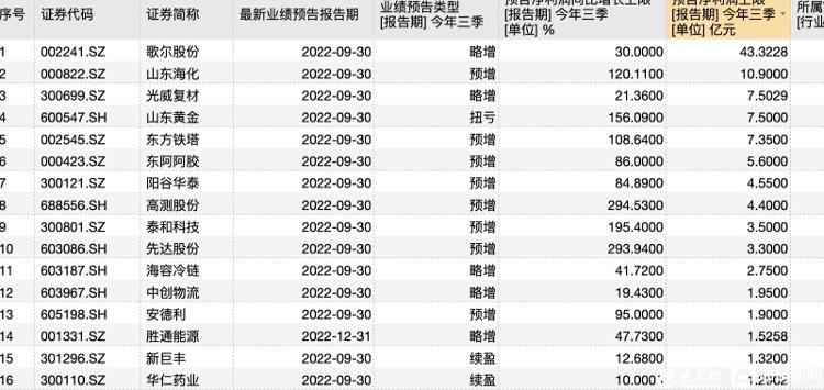 24家鲁企晒三季度成绩单：化工领衔、23家预喜、12家利润翻倍