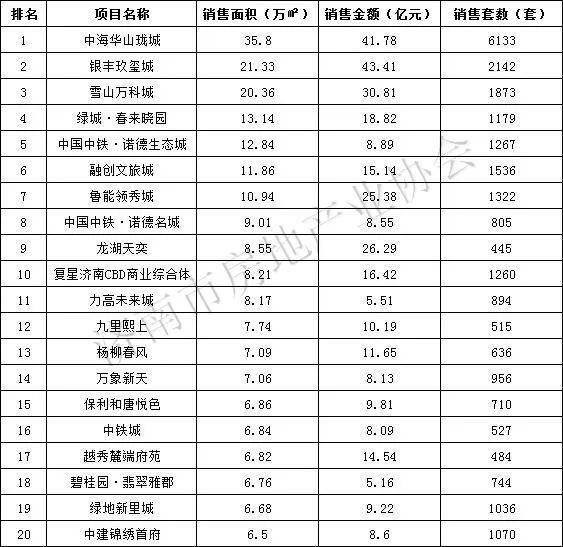 前三季度，济南这些楼盘卖得最好