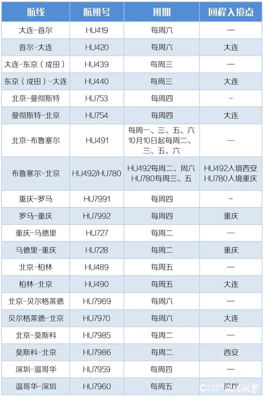 新航季各大航企新开多条国内外航线，10月航班量创新高