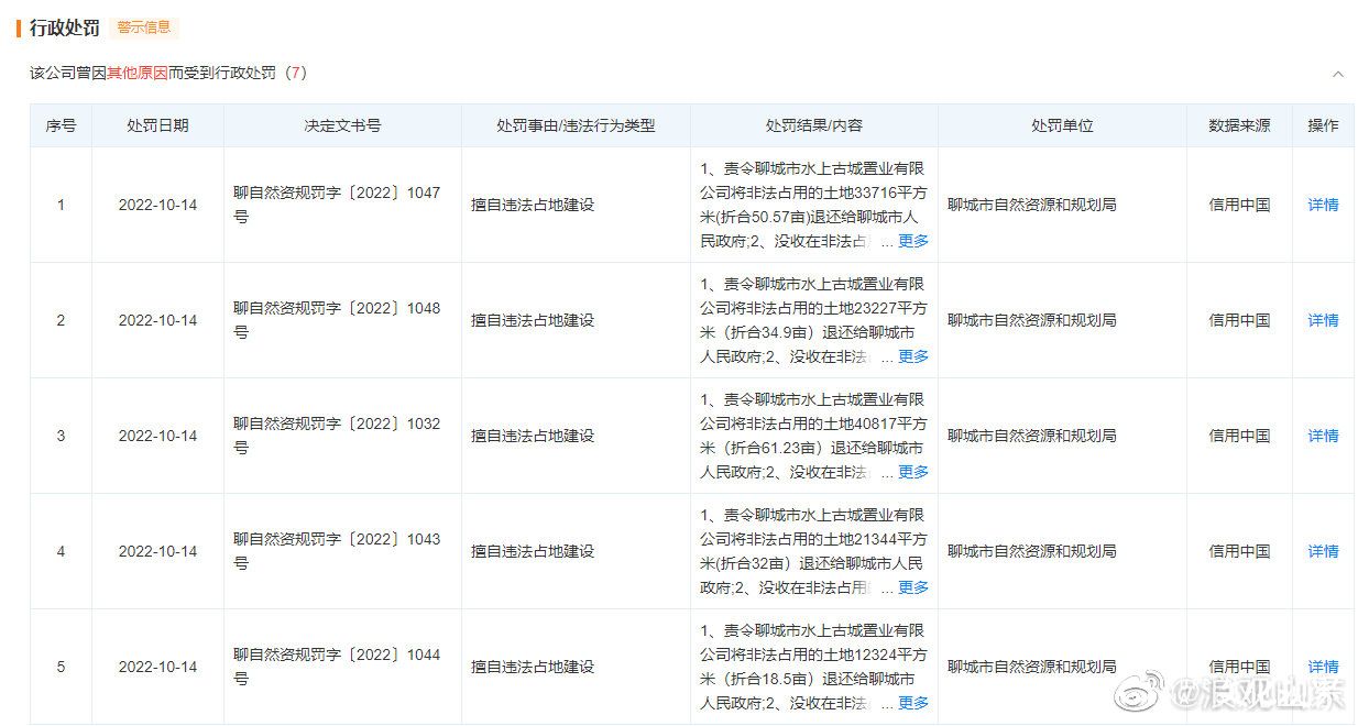 非法占地超14万平方米，聊城市水上古城置业有限公司被罚219万余元