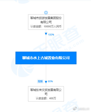 非法占地超14万平方米，聊城市水上古城置业有限公司被罚219万余元