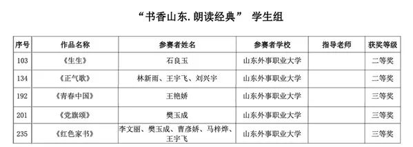 山东外事职业大学在省高校师生“奋进新征程 建功新时代”阅读活动中荣获佳绩