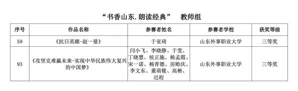 山东外事职业大学在省高校师生“奋进新征程 建功新时代”阅读活动中荣获佳绩