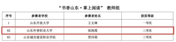 山东外事职业大学在省高校师生“奋进新征程 建功新时代”阅读活动中荣获佳绩