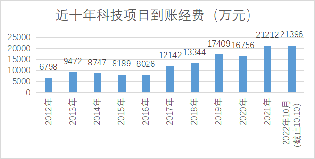 “青大十年”以科技创新为抓手，建设高水平综合性研究型大学