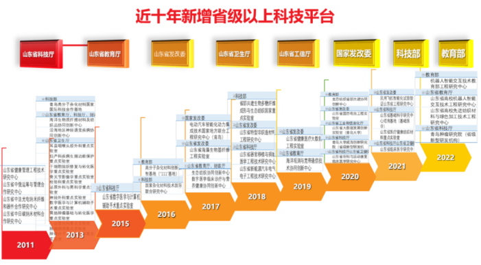 “青大十年”以科技创新为抓手，建设高水平综合性研究型大学