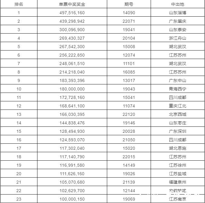 体彩大乐透开出1.66亿元大奖！临沂购彩者喜中614万元