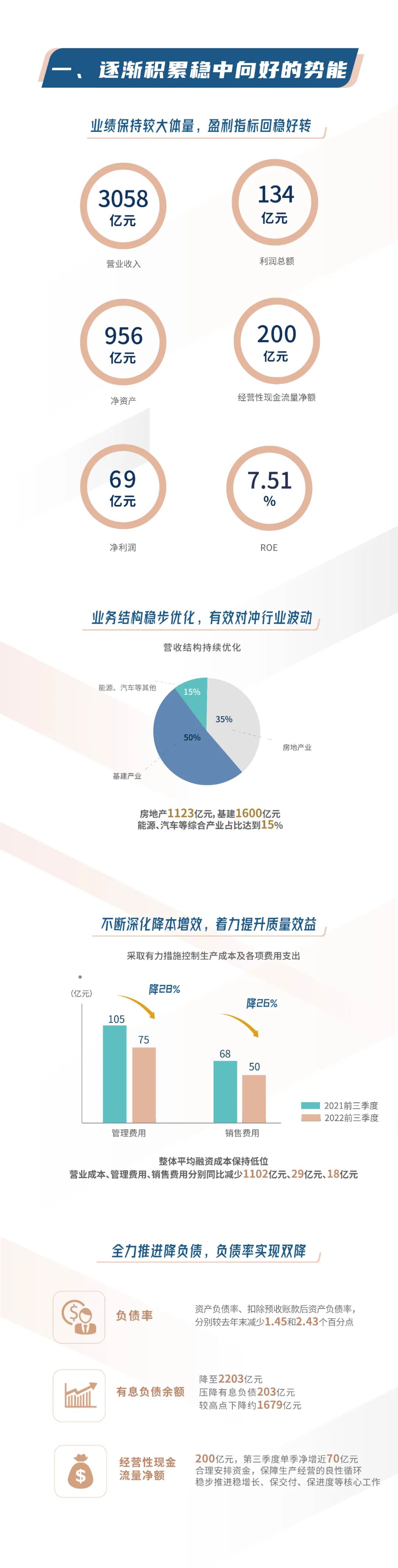 绿地控股前三季稳中向好，实现营收3058亿元、利润134亿元