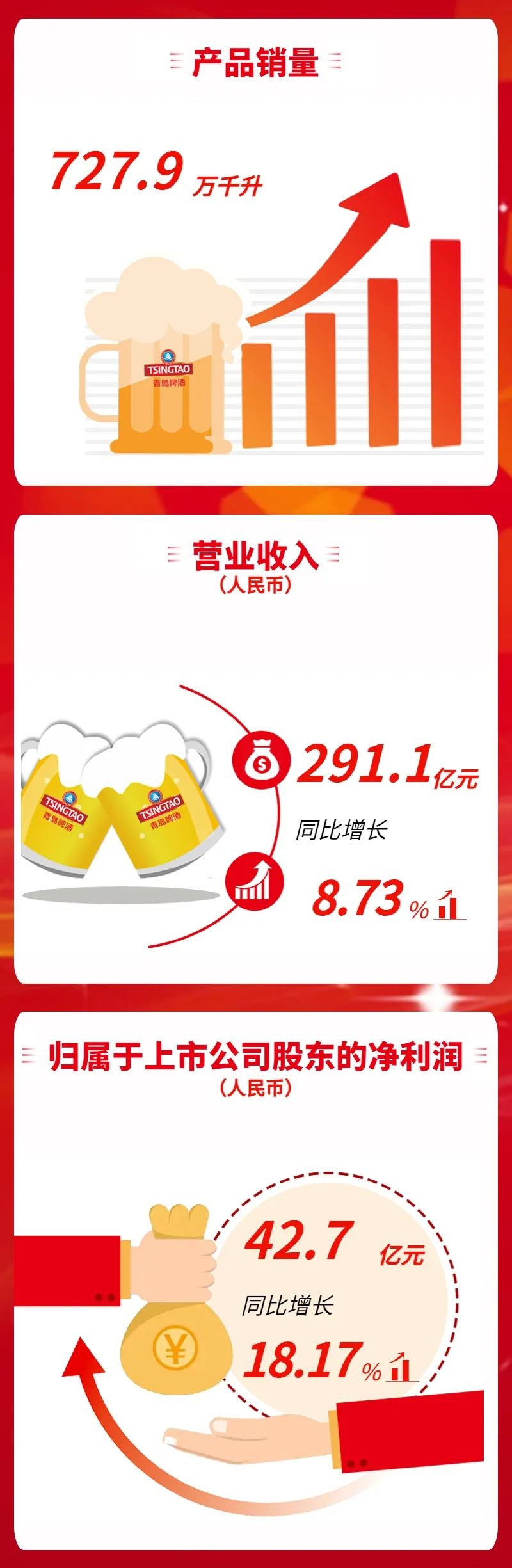 青岛啤酒三季报营收、净利再创新高，分别增长8.73%、18.17%