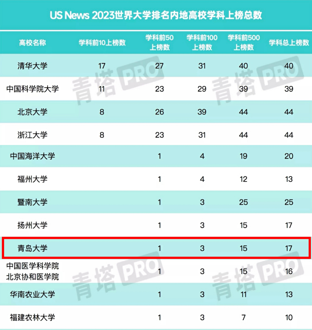 青岛大学上榜US News世界大学排名全球第796位，中国内地第87位