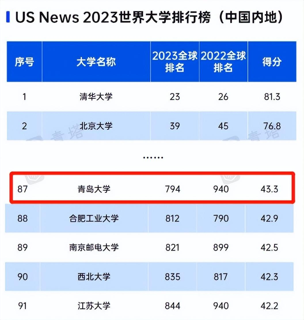 青岛大学上榜US News世界大学排名全球第796位，中国内地第87位