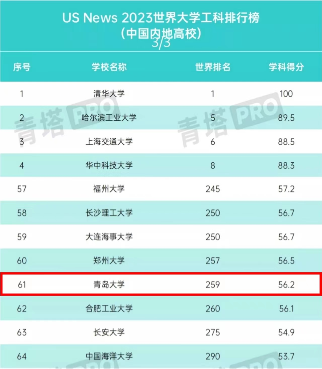 青岛大学上榜US News世界大学排名全球第796位，中国内地第87位