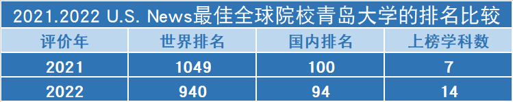 青岛大学上榜US News世界大学排名全球第796位，中国内地第87位