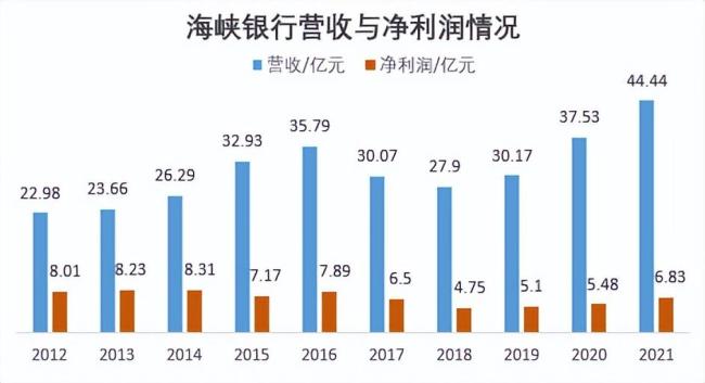 海峡银行近十年增收不增利，第六大股东泰禾投资深陷百亿债务纠纷成“老赖”