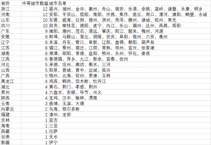 20个！山东省大中城市数量全国第一