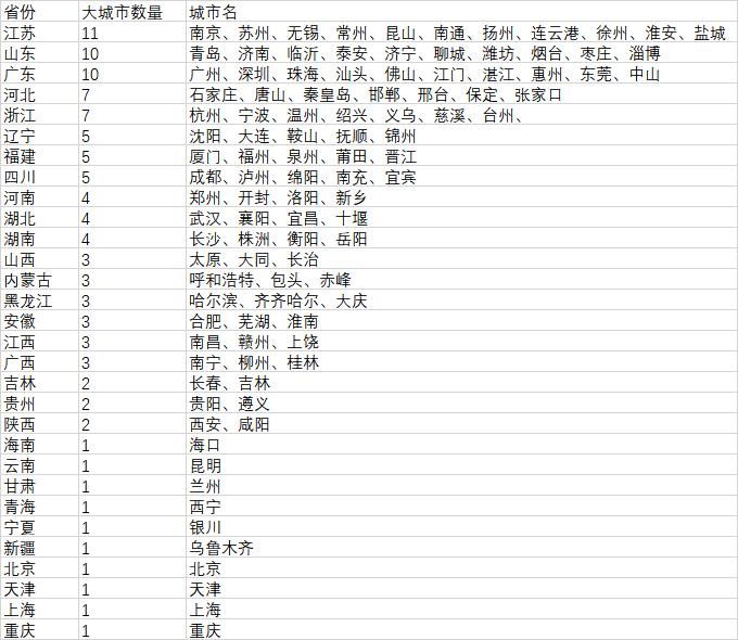 20个！山东省大中城市数量全国第一